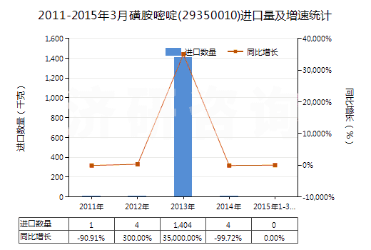 2011-2015年3月磺胺嘧啶(29350010)進口量及增速統(tǒng)計